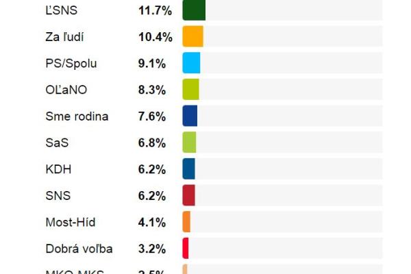 Az egyes pártok támogatottsága százalékban