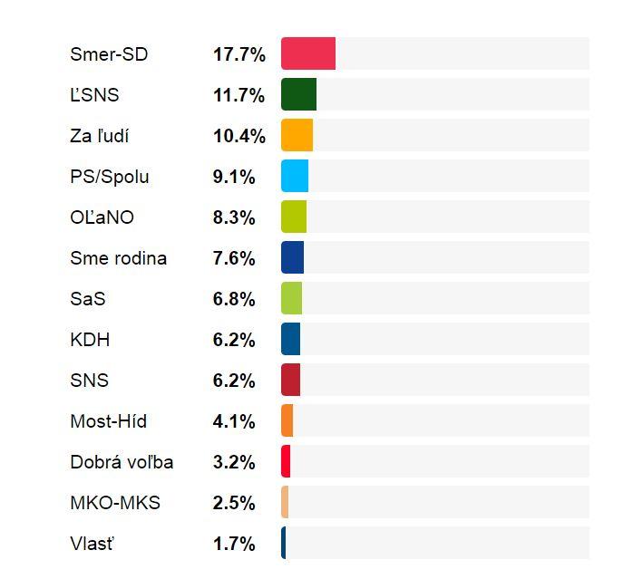 Az egyes pártok támogatottsága százalékban