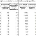 počet s podiel platnych hlasov odovzdaných pre kandidátov na prezidenta SR